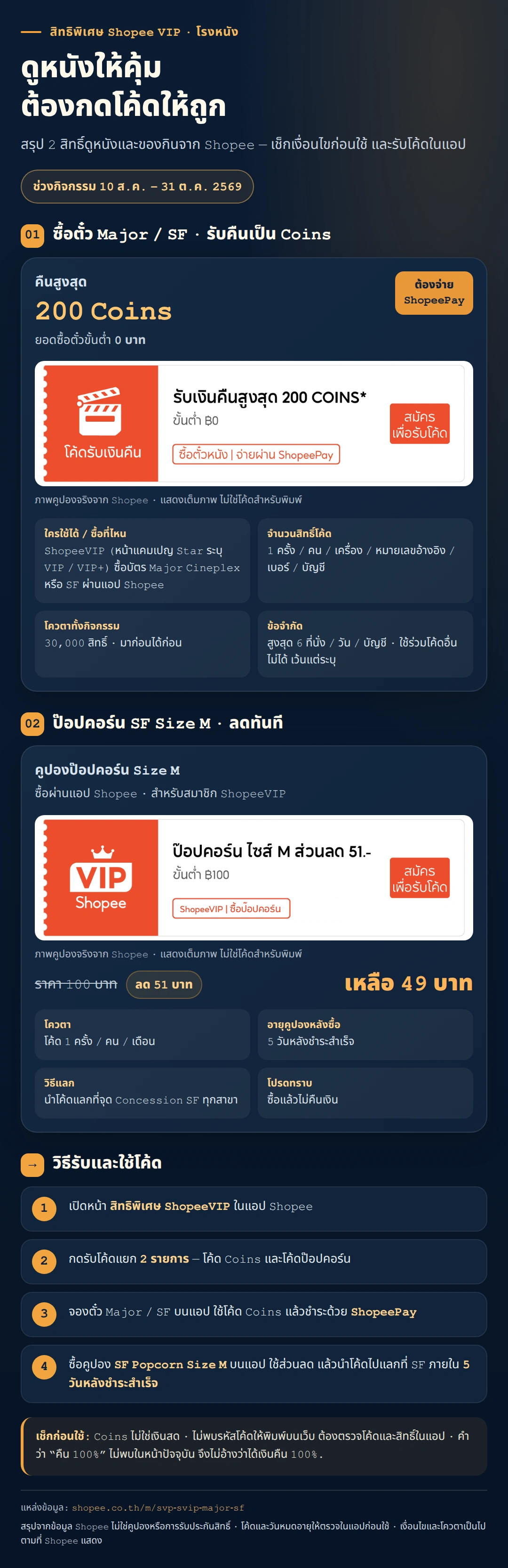 สิทธิ์ดูหนังพร้อมรายละเอียดครบ: คืนสูงสุด200Coinsขั้นต่ำ0บาทผ่านShopeePay ป๊อปคอร์นSFไซซ์Mลด51บาทขั้นต่ำ100เหลือ49บาท พร้อมวิธีเก็บและใช้โค้ด